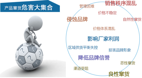 防偽、防竄貨