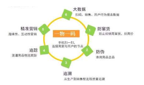 你知道一物一碼防偽標簽技術的優(yōu)勢嗎？