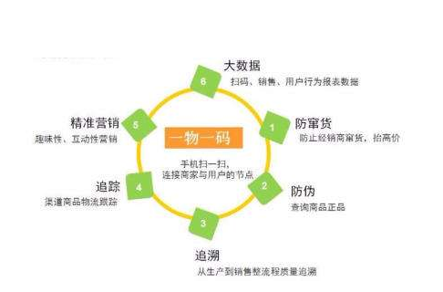 一物一碼防偽標簽為企業(yè)帶來什么價值？