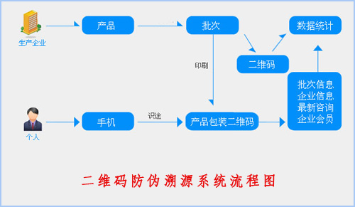 二維碼防偽溯源系統(tǒng)給企業(yè)帶來了什么價值？