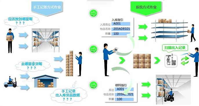 物料出入庫(kù)條碼追溯系統(tǒng)應(yīng)用解決方案
