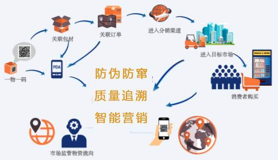 化妝品二維碼追溯營(yíng)銷管理系統(tǒng)解決方案