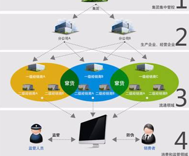 奶粉防竄貨營銷系統(tǒng)或防竄貨措施有哪些？