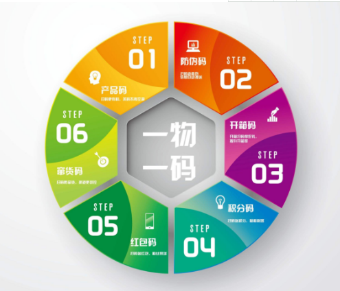 壹物壹碼防偽查詢系統(tǒng)怎樣申請(qǐng)