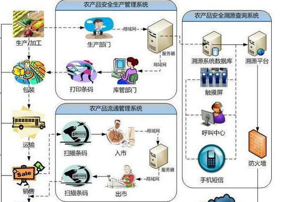 怎樣建立農(nóng)產(chǎn)品追溯系統(tǒng)或設(shè)計方案？
