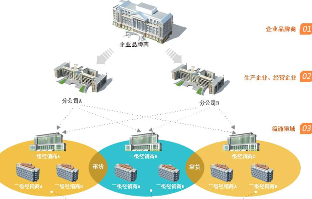 防竄貨進(jìn)貨返利系統(tǒng)開發(fā)，幫助企業(yè)管理銷售經(jīng)銷售商！