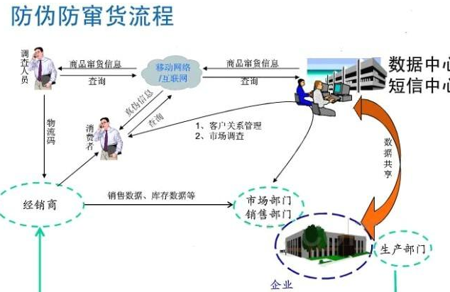 種子防偽防竄貨管理系統(tǒng)軟件開發(fā)，從根源避免竄貨!