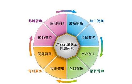 產(chǎn)品追溯系統(tǒng)有哪些公司 產(chǎn)品追溯系統(tǒng)有哪些公司,是怎樣開(kāi)發(fā)系統(tǒng)的?