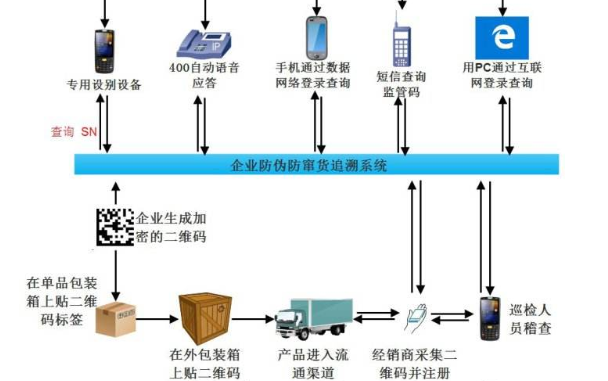 可追溯防偽防串貨系統(tǒng)開發(fā)設計方案