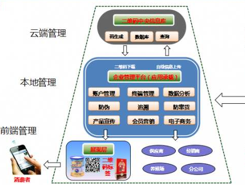 多用戶二維碼防偽系統(tǒng)建設(shè)解決方案！