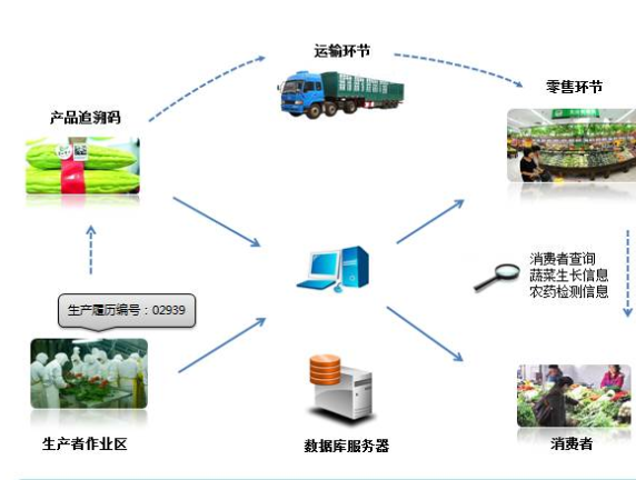 農產品二維碼追溯系統(tǒng)設計方案，提高農產品質量安全！