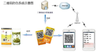 二維碼防偽產(chǎn)品追溯系統(tǒng)軟件開發(fā)設(shè)計(jì)，實(shí)現(xiàn)防偽追溯一體化營(yíng)銷！