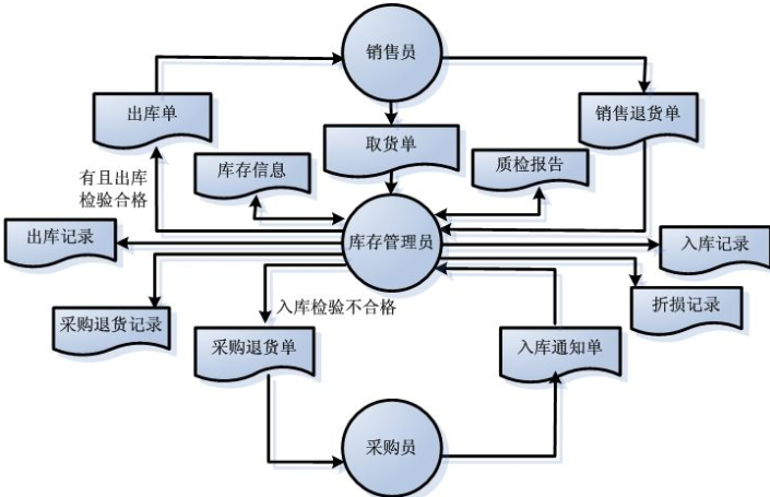 商品庫存管理信息系統(tǒng)軟件開發(fā)，實現(xiàn)數(shù)字化運(yùn)營管理