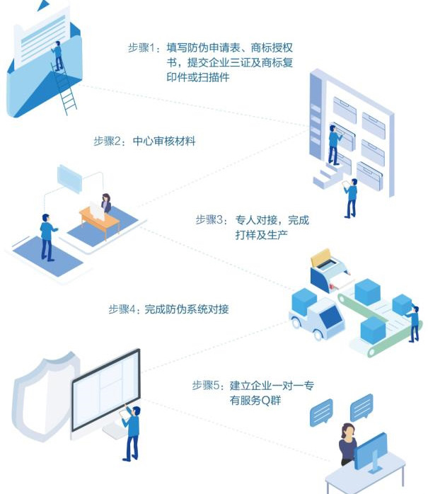 企業(yè)與廣州防偽公司合作有哪些流程步驟？