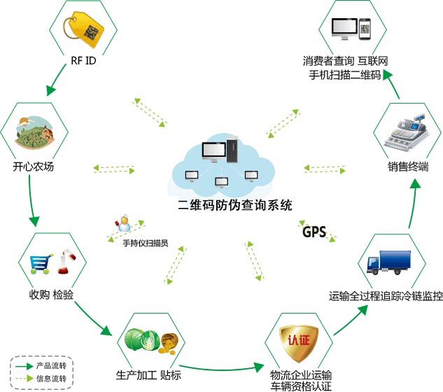 產(chǎn)品二維碼防偽有哪些作用？