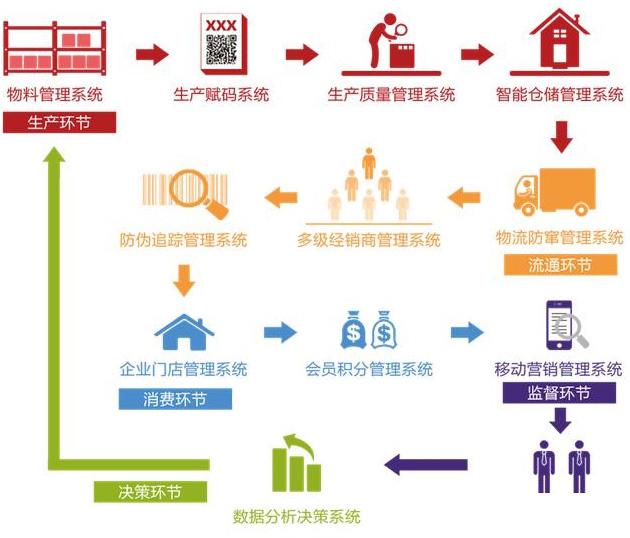 廣州二維碼溯源系統(tǒng)的優(yōu)勢有哪些？